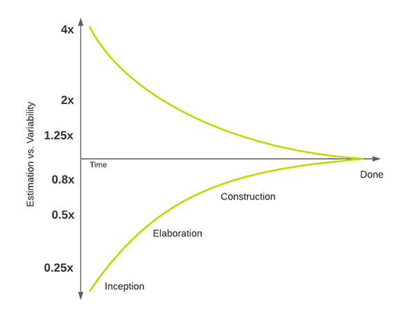Cone of uncertainty graph