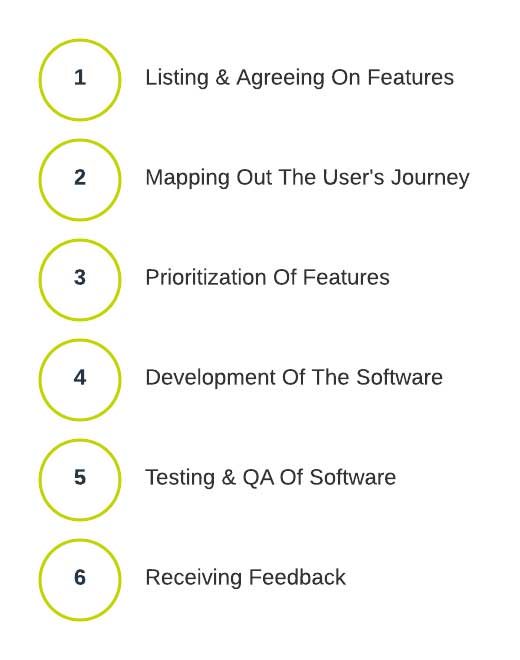 Steps to creating an MVP