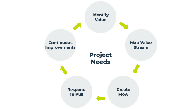 Lean project management workflow