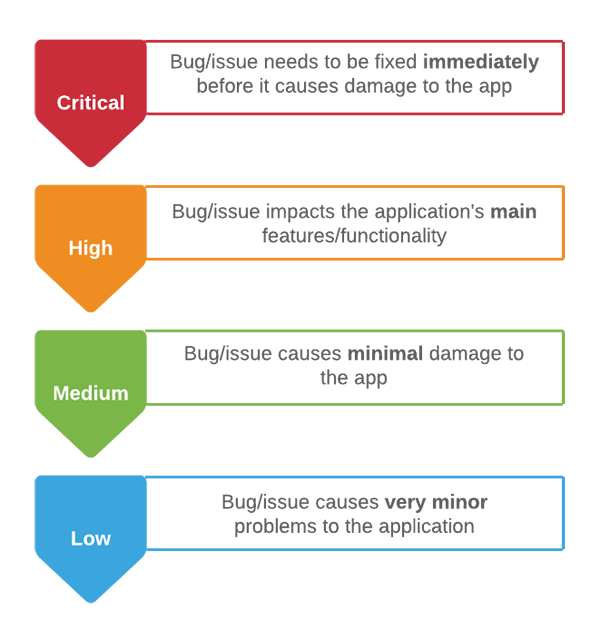 Bug and issue management process