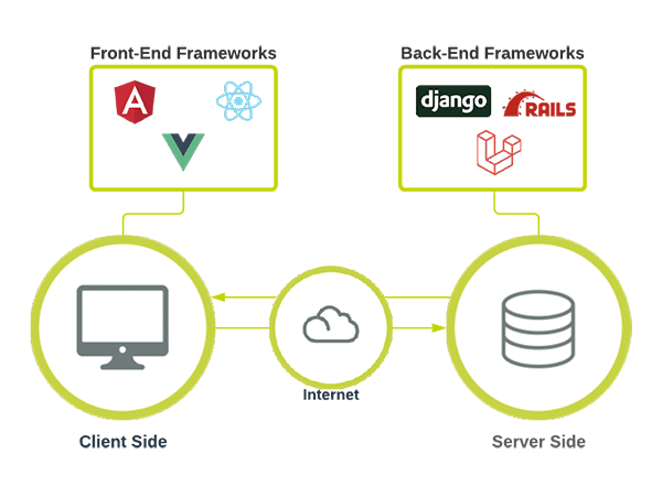 Front-end & Back-end Frameworks