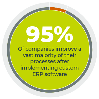 Percentage of custom ERP software business data