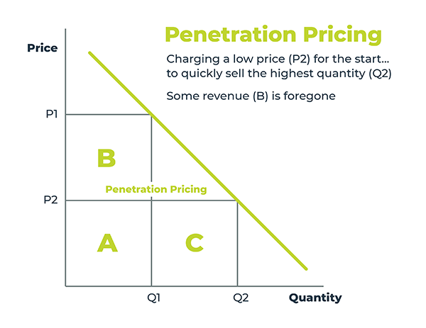 Penetration Pricing Strategy