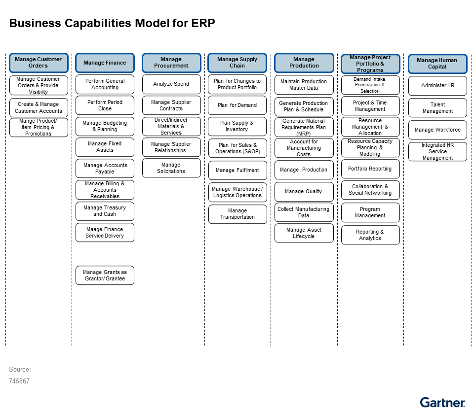Gartner ERP software capabilities for businesses