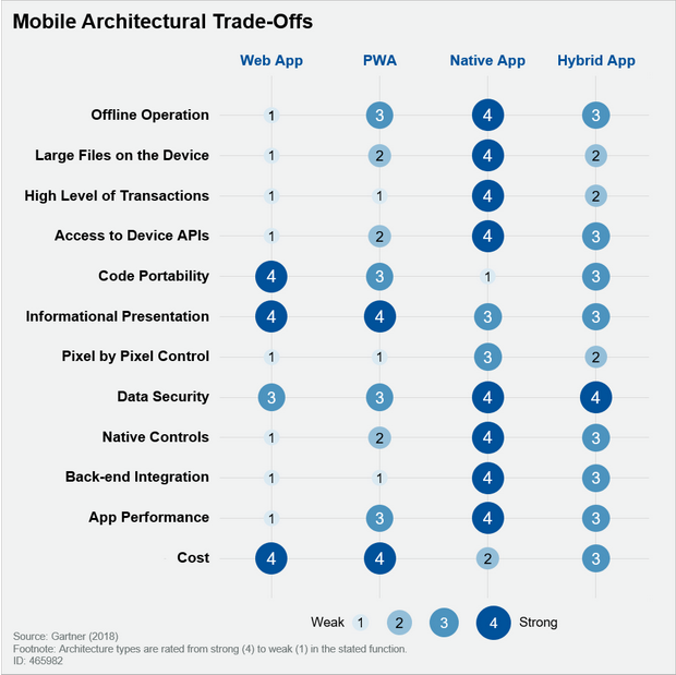 Gartner Mobile App Architecture Features vs Programming Types