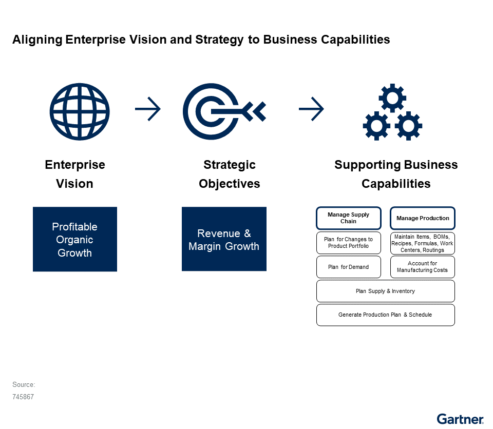 Gartner graph showing the alignment of vision & strategy for ERP software