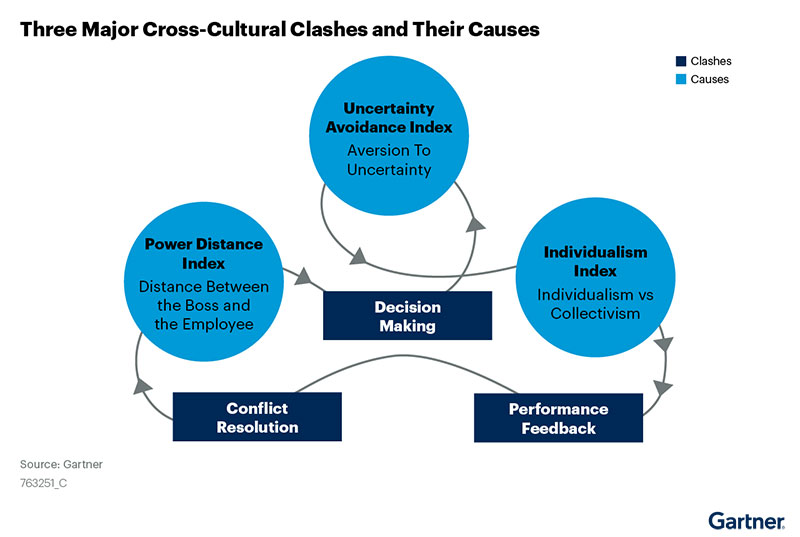 Gartner Cultural Differences Infographic