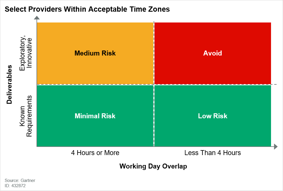 Gartner chart of unacceptable offshore time zones