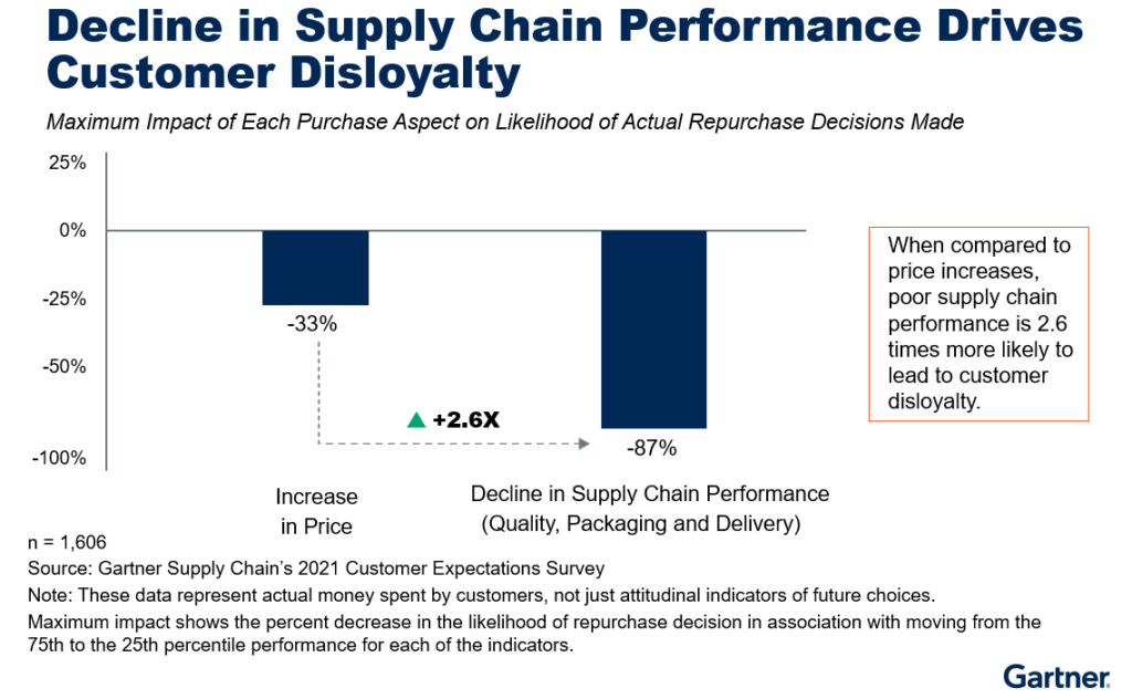Gartner decline in supply chain performance graph