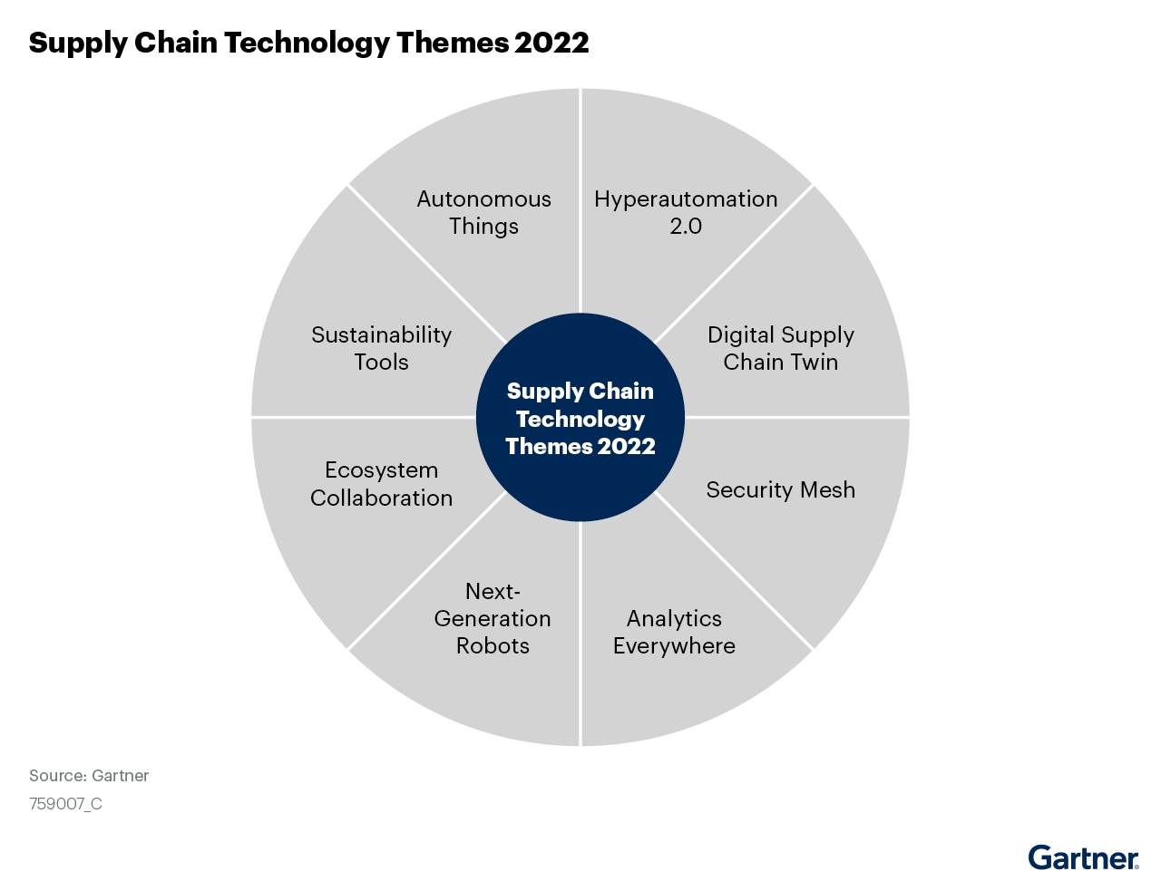 Gartner supply chain themes 2022 graph
