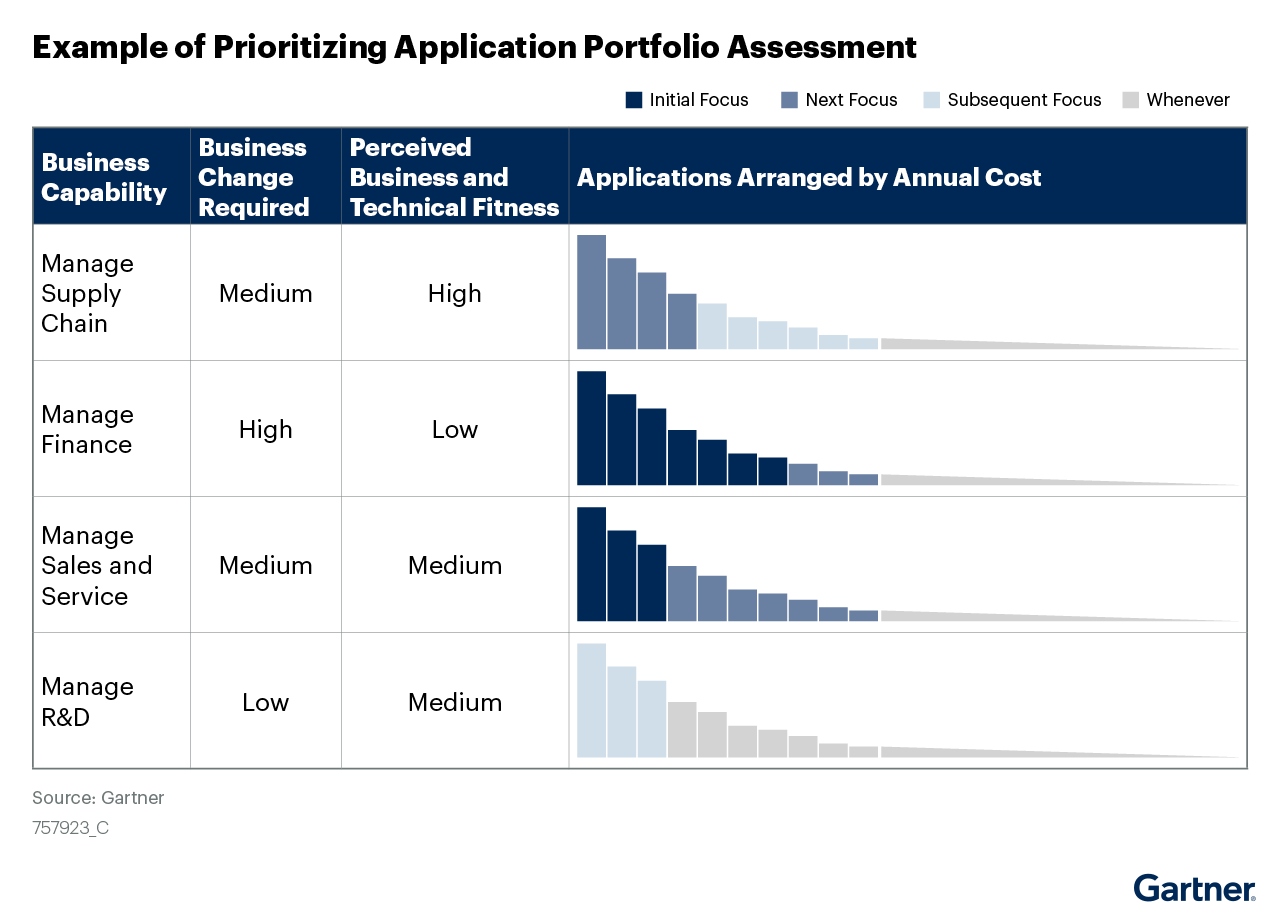 Gartner Prioritizing Application Portfolio Assessment