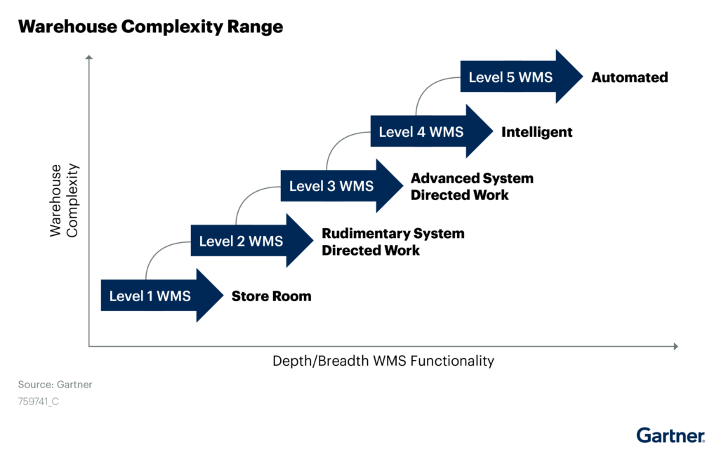 Gartner Warehouse Management Levels