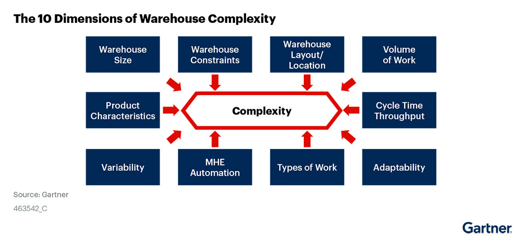 Gartner Warehouse management systems complexity chart