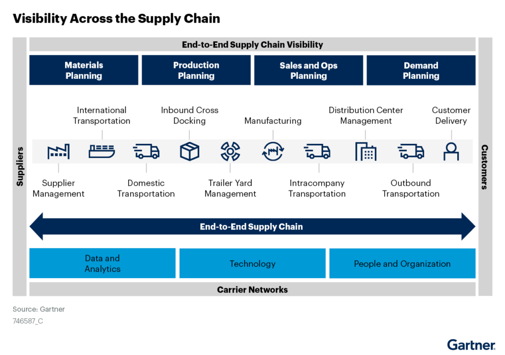 Gartner Graph Of Supply Chain Visibility