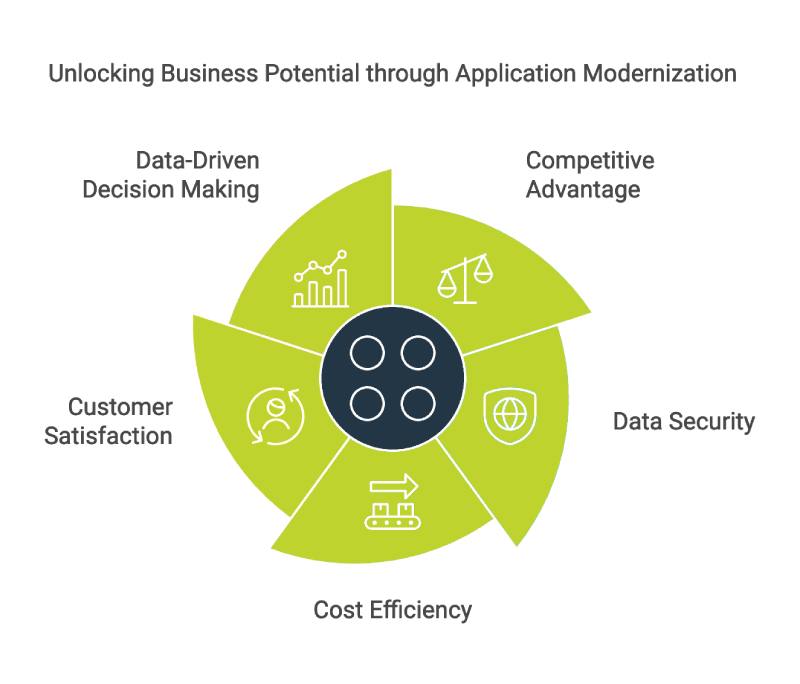 Application modernization benefits