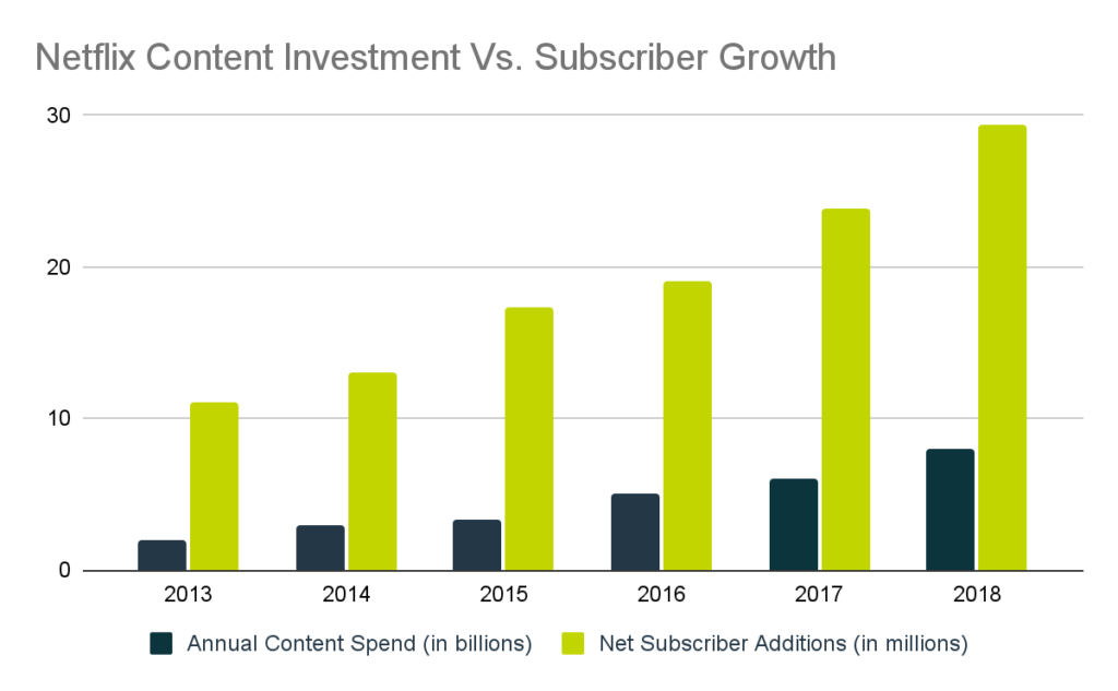 Netflix subscriber growth by content spend