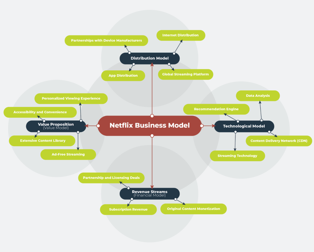 Netflix business model