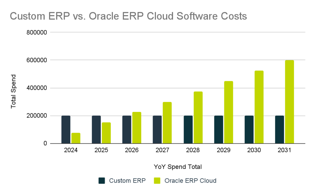 custom erp vs oracle erp cloud software costs