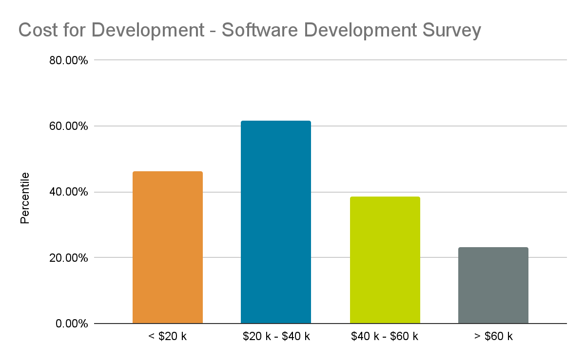 Cost for custom software development