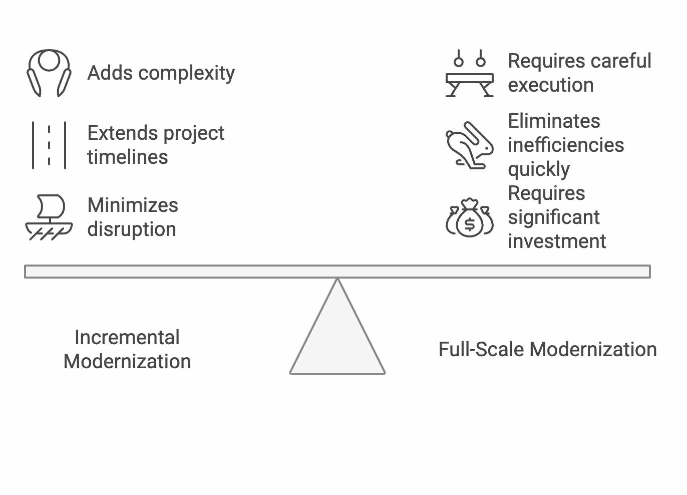 incremental vs full-scal modernization
