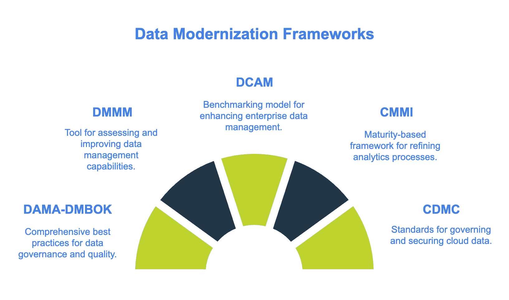 data modernization frameworks