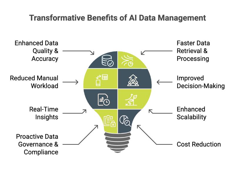 transformative benefits of ai data management