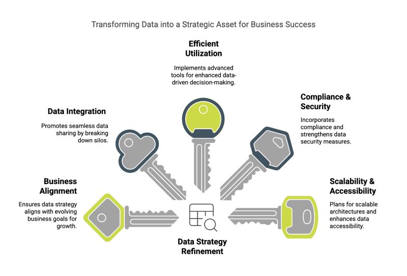 Challenges Addressed Through Data Strategy Refinement & Execution