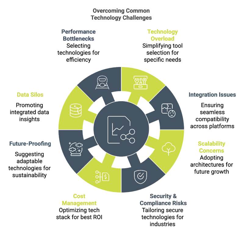 Overcoming Common Technology Challenges