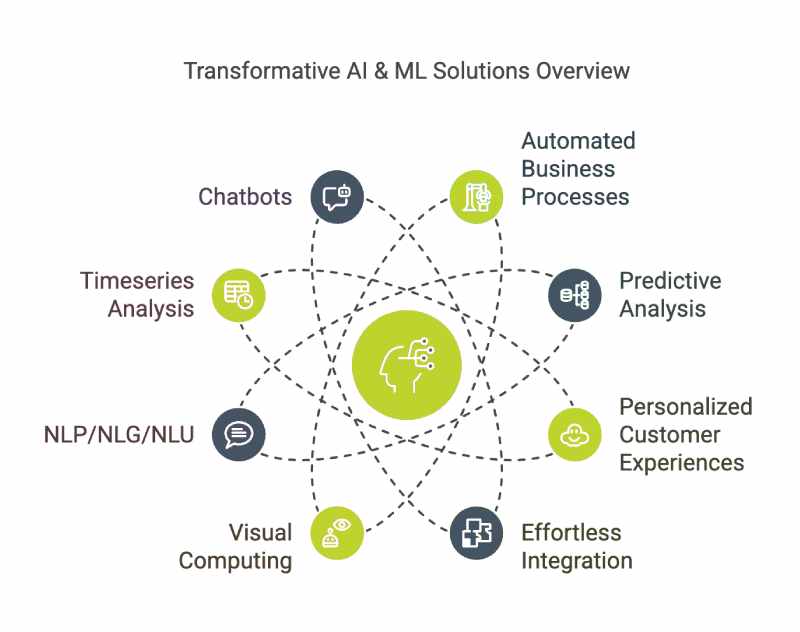 Transformative AI & ML solutions