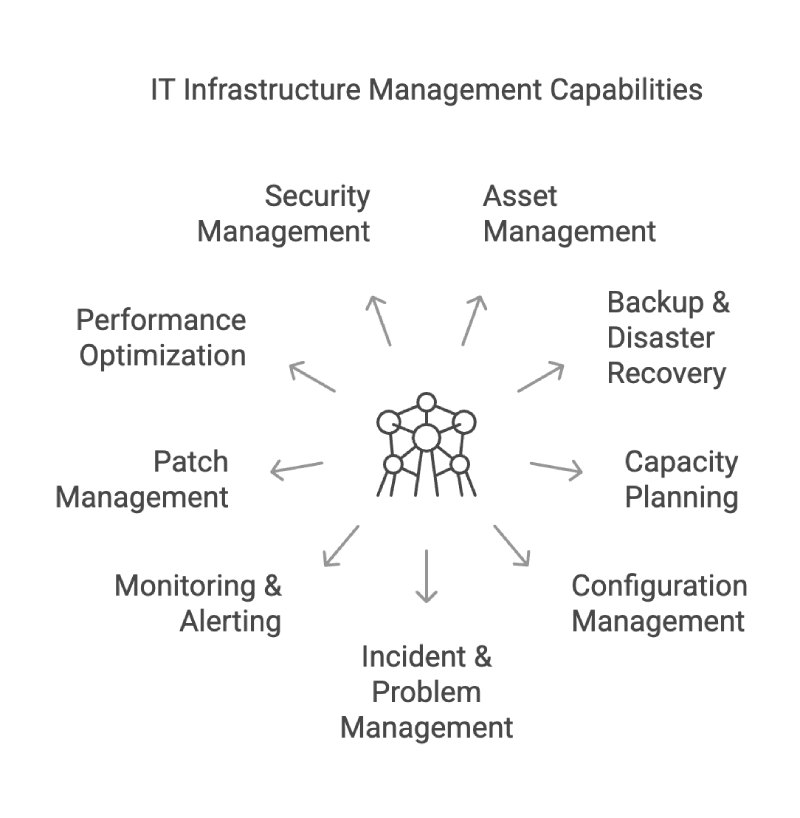 IT Infrastructure Management Capabilities