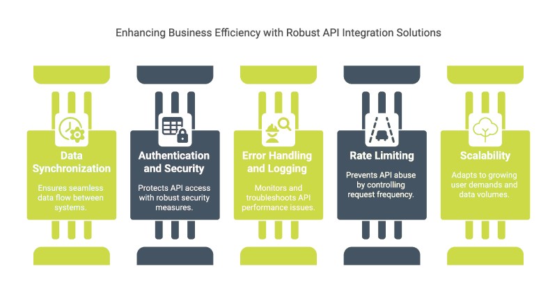 Enhancing Business Efficiency with Robust API Integration Solutions