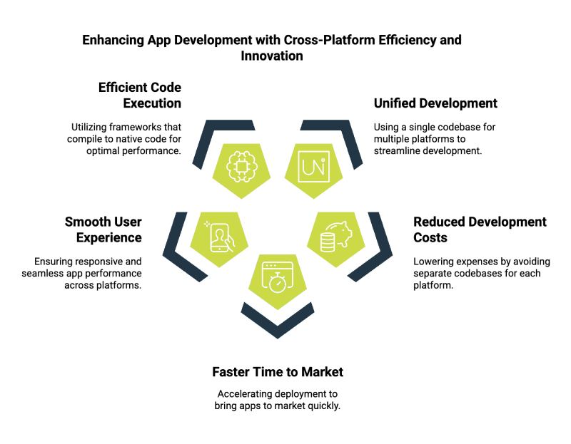 Enhancing App Development with Cross-Platform Efficiency and Innovation