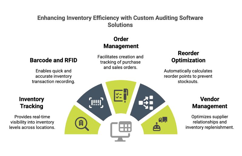 Enhancing Inventory Efficiency with Custom Auditing Software Solutions