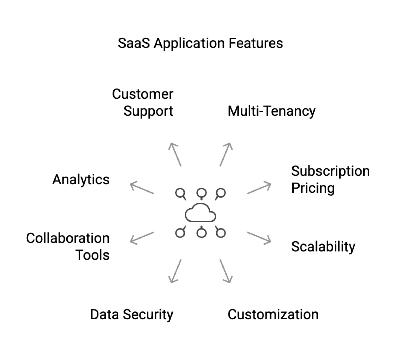 SaaS Application Features