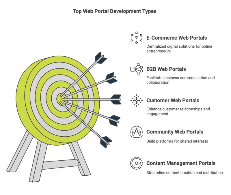 Top Web Portal Development Types