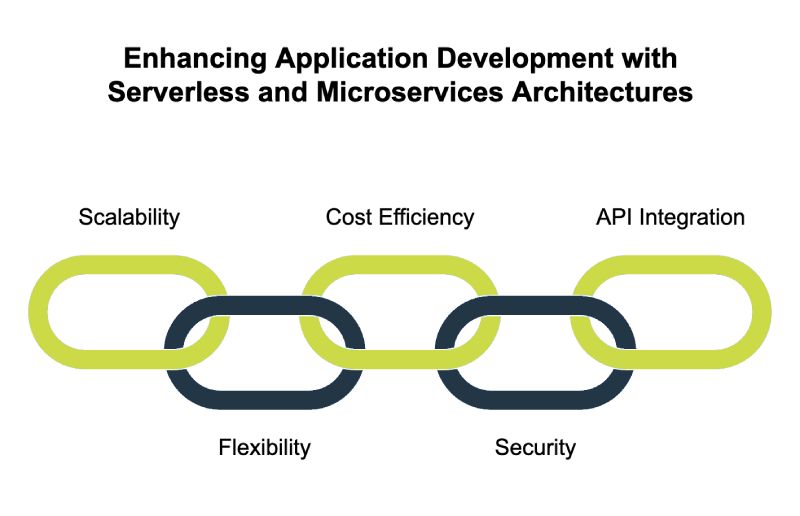 Enhancing Application Development with Serverless and Microservices Architectures