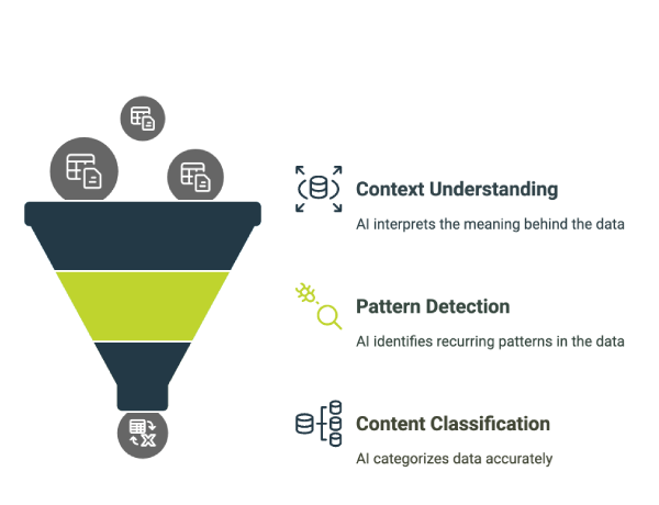 AI-Driven Data Processing Funnel