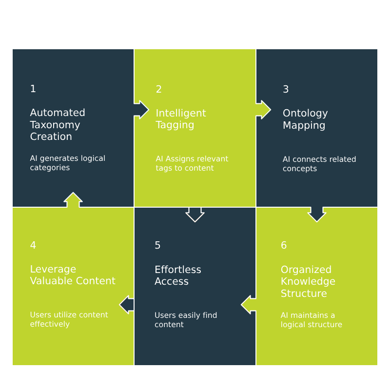 AI-Driven Knowledge Organization Cycle
