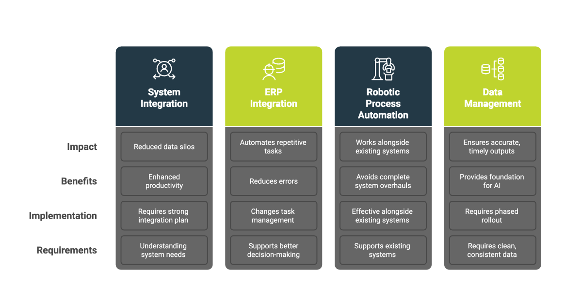 AI Integration Strategies With Legacy Systems Chart