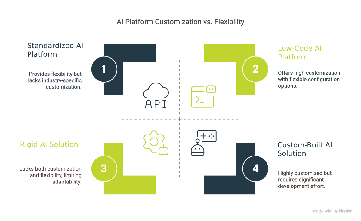 AI Solution Comparison Visual