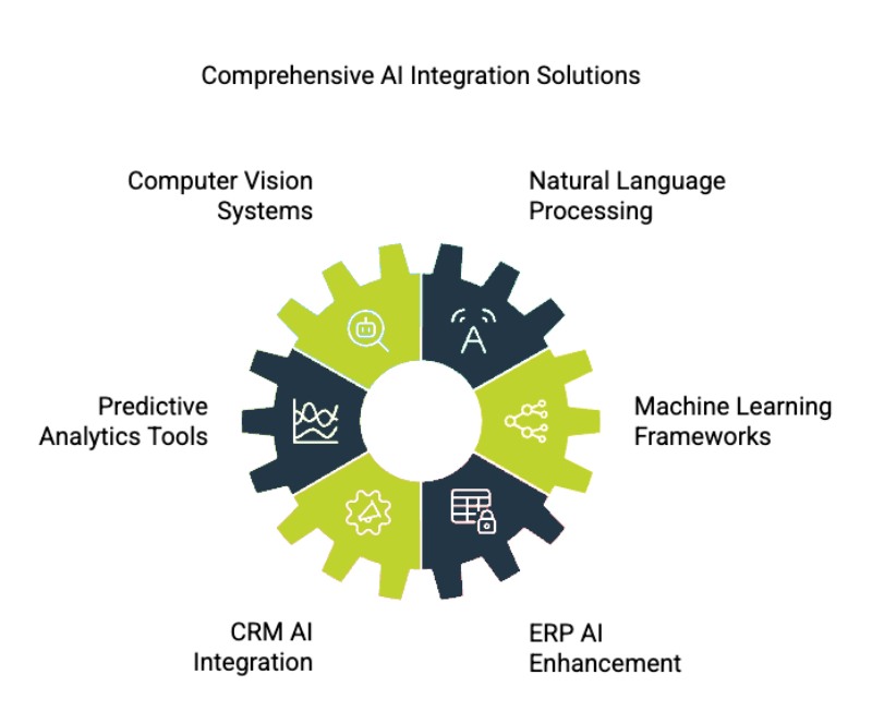 Comprehensive AI Integration Solutions
