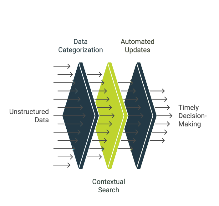Flow Of AI-Based Knowledge Management
