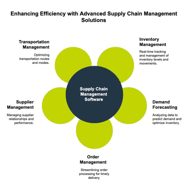 Enhancing Efficiency with Advanced Supply Chain Management Solutions