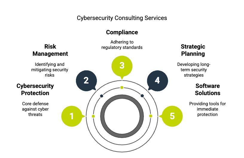 Cybersecurity Consulting Services
