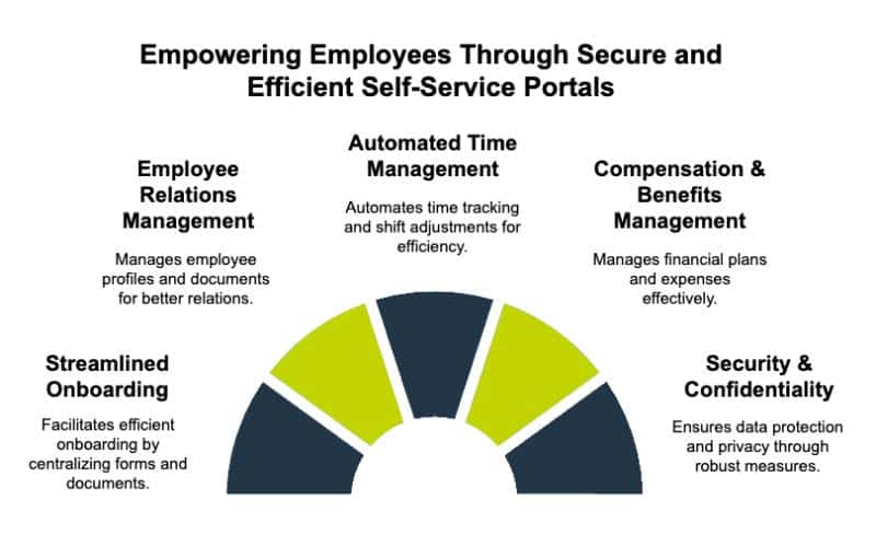 Empowering Employees Through Secure and Efficient Self-Service Portals