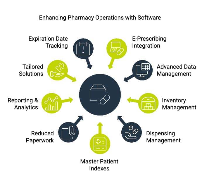 Notable Features & Functionalities Pharmacy Management Software Development Services Offer