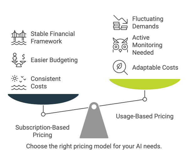 Scale Representing Cost-Effectiveness & Budget Alignment For AI Adoption