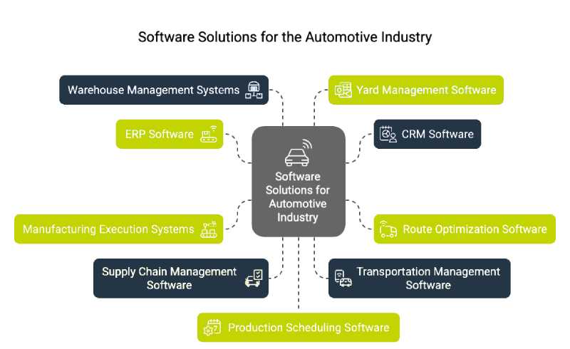 Software Solutions For The Automotive Industry