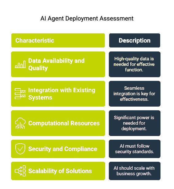 AI Agent Deployment Assessment