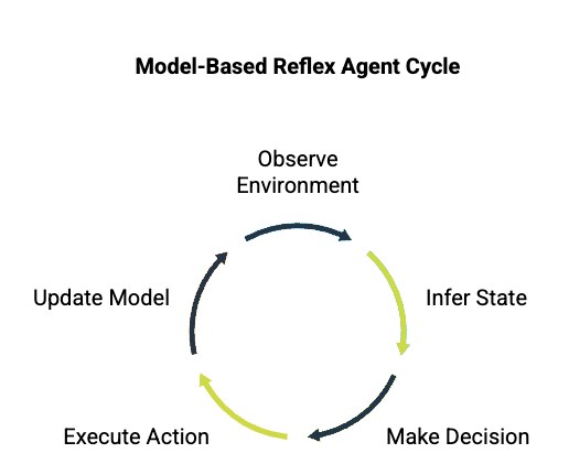 Model-Based Reflex Agent Cycle